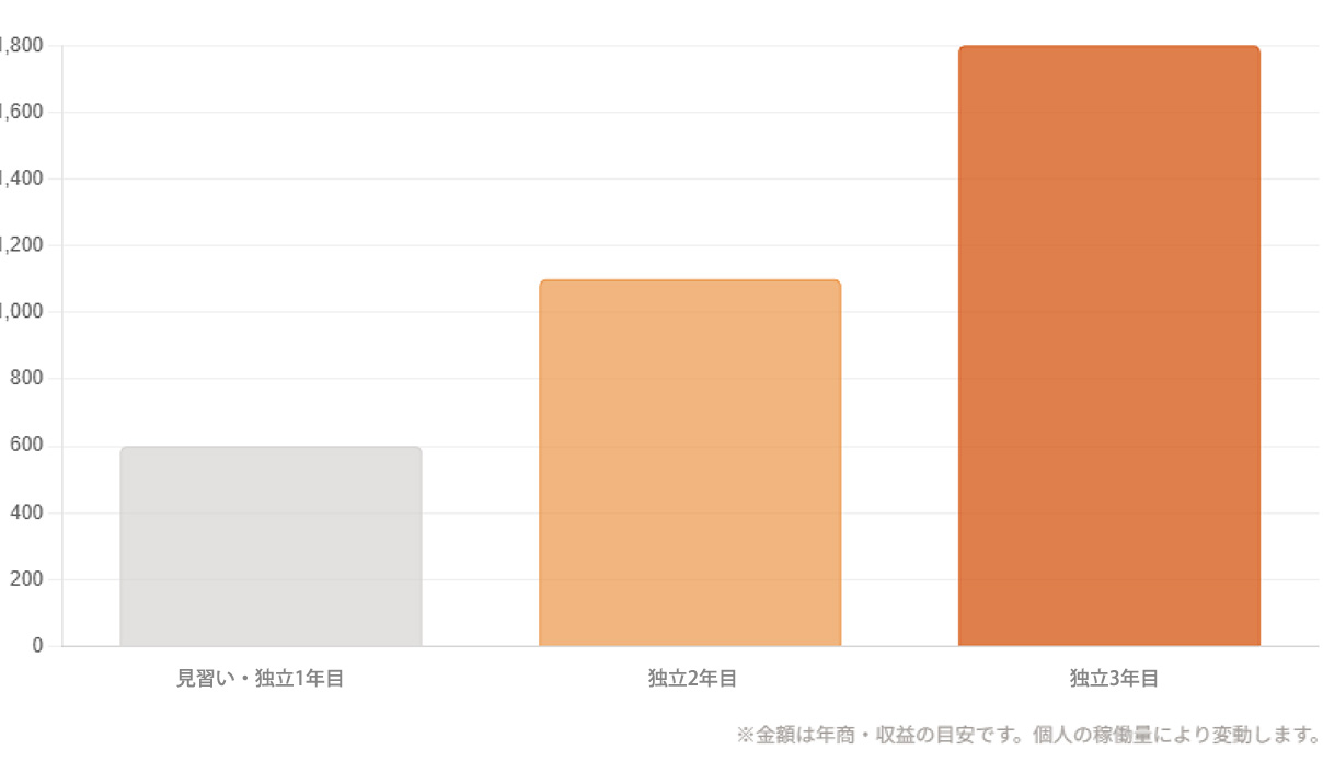 収入シミュレーションチャート